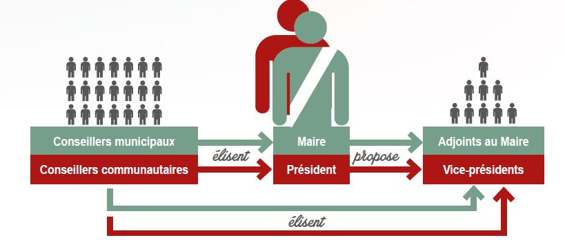 Quand et comment sont élus le maire et les adjoints ?