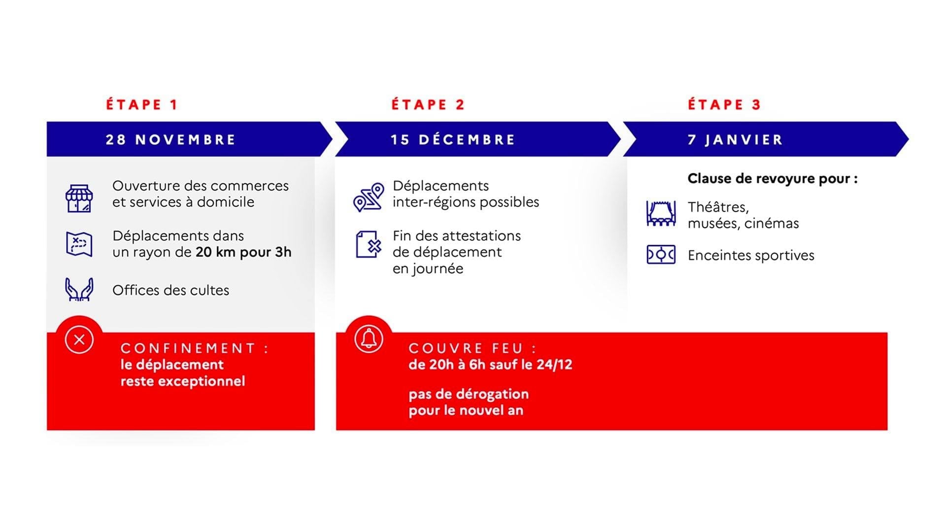 Déconfinement #2 : les changements au 15 décembre